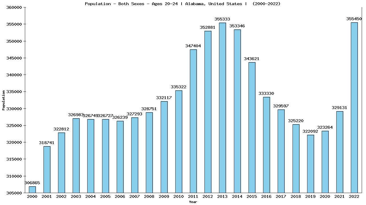 Graph showing Populalation - Male - Aged 20-24 - [2000-2022] | Alabama, United-states